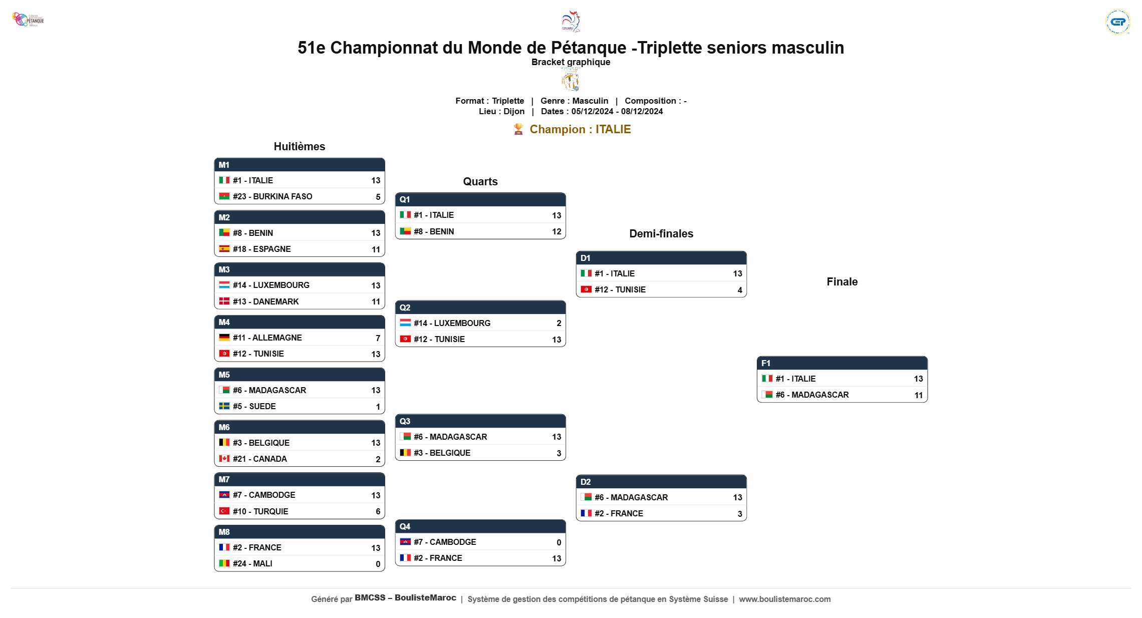 Bracket du Tableau final