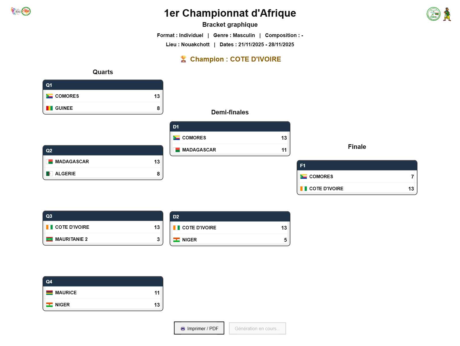 Bracket du Tableau final
