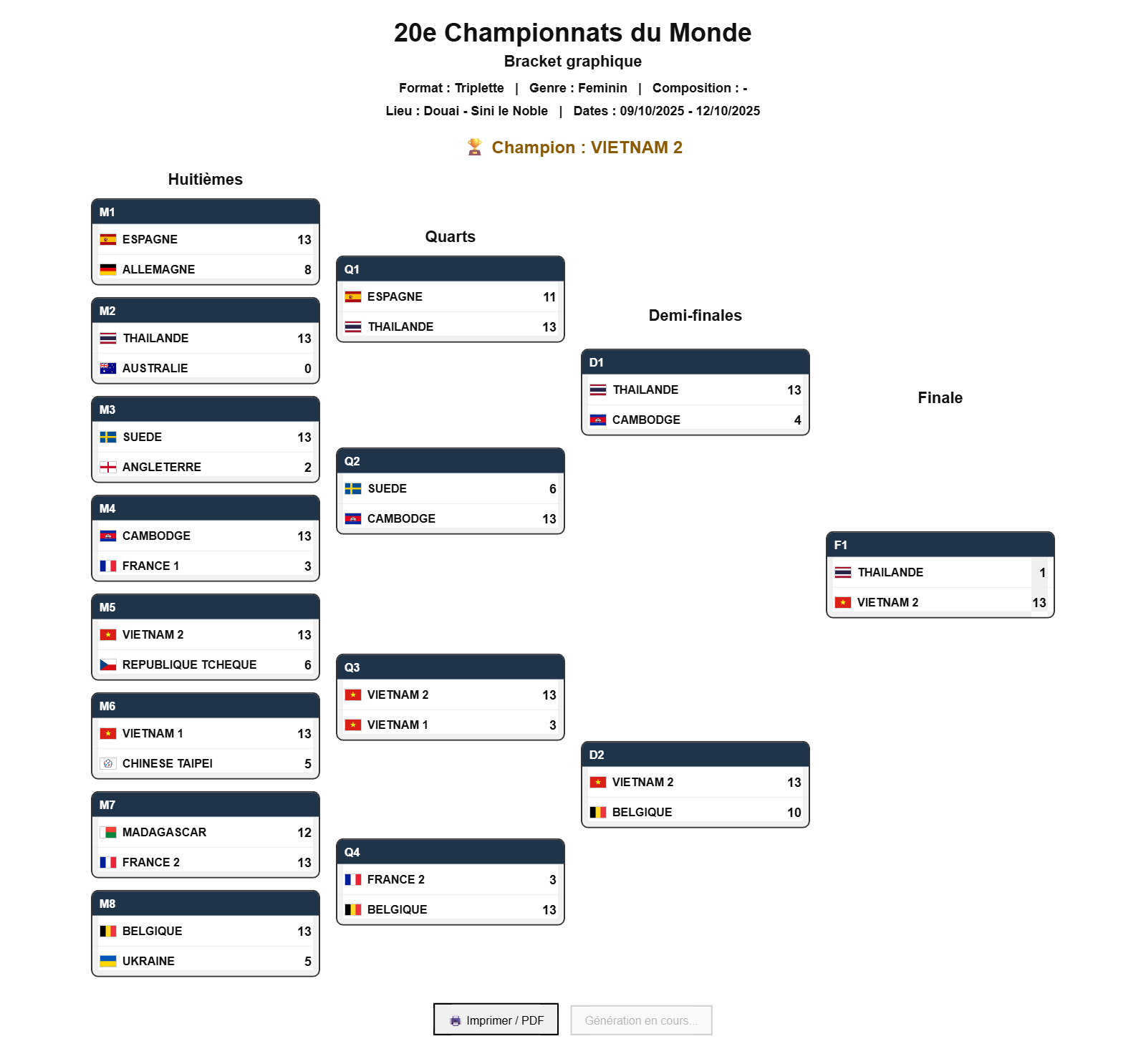 Bracket du Tableau final