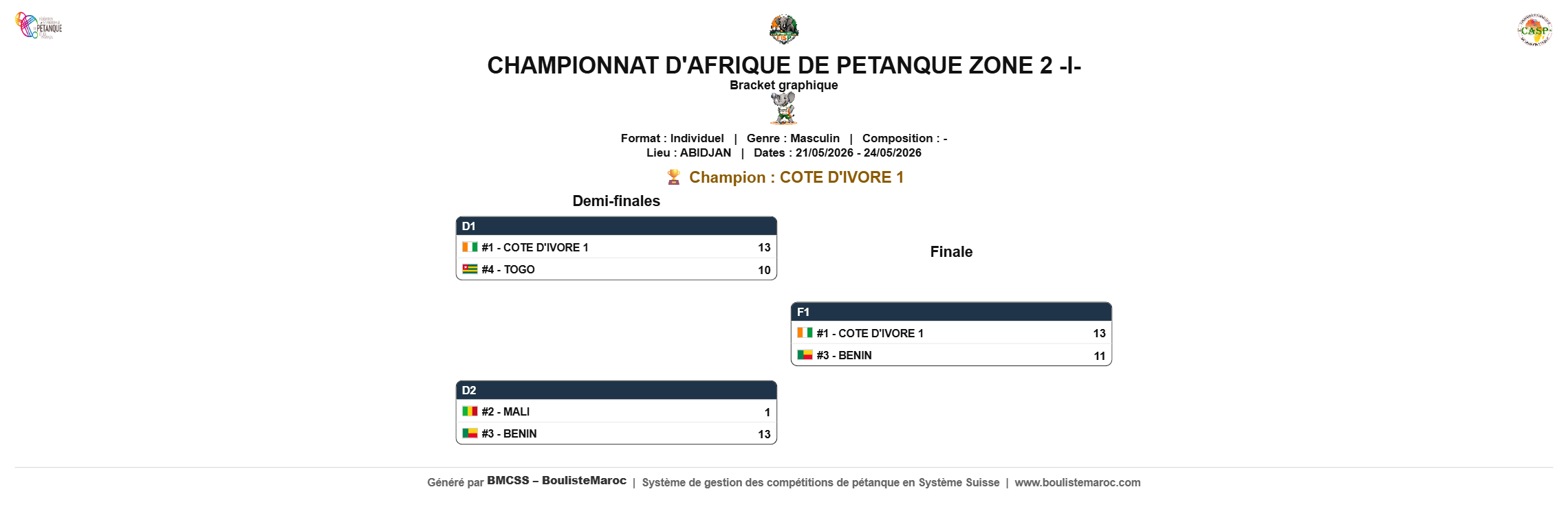 Bracket du Tableau final