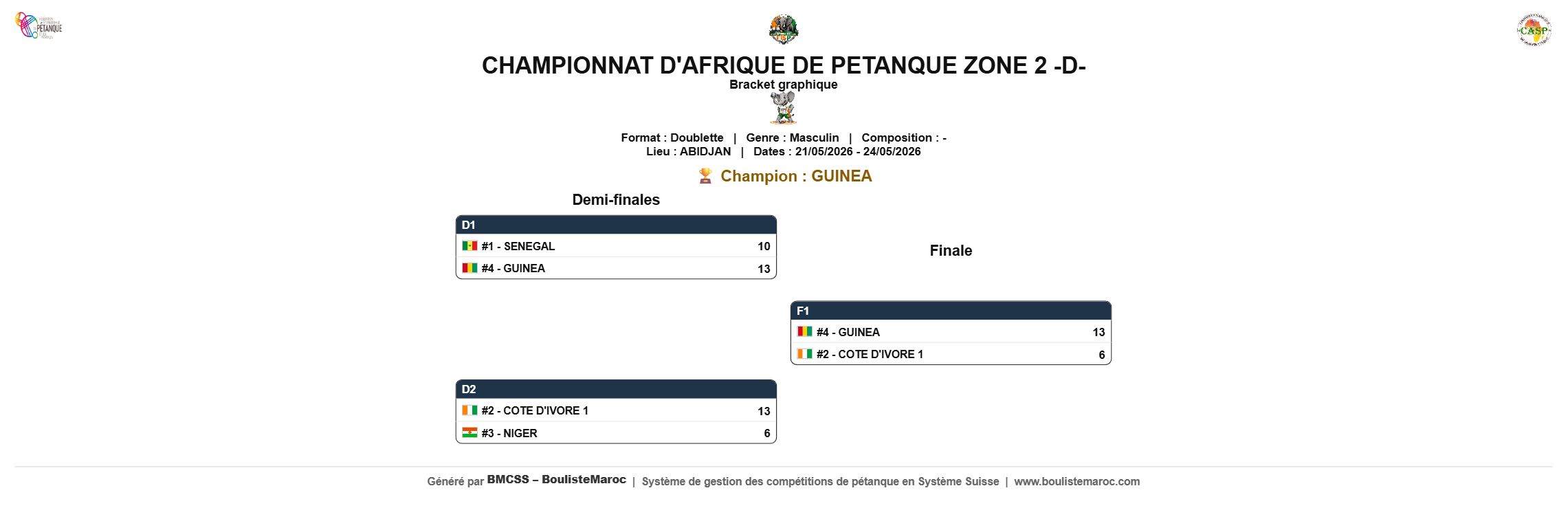 Bracket du Tableau final