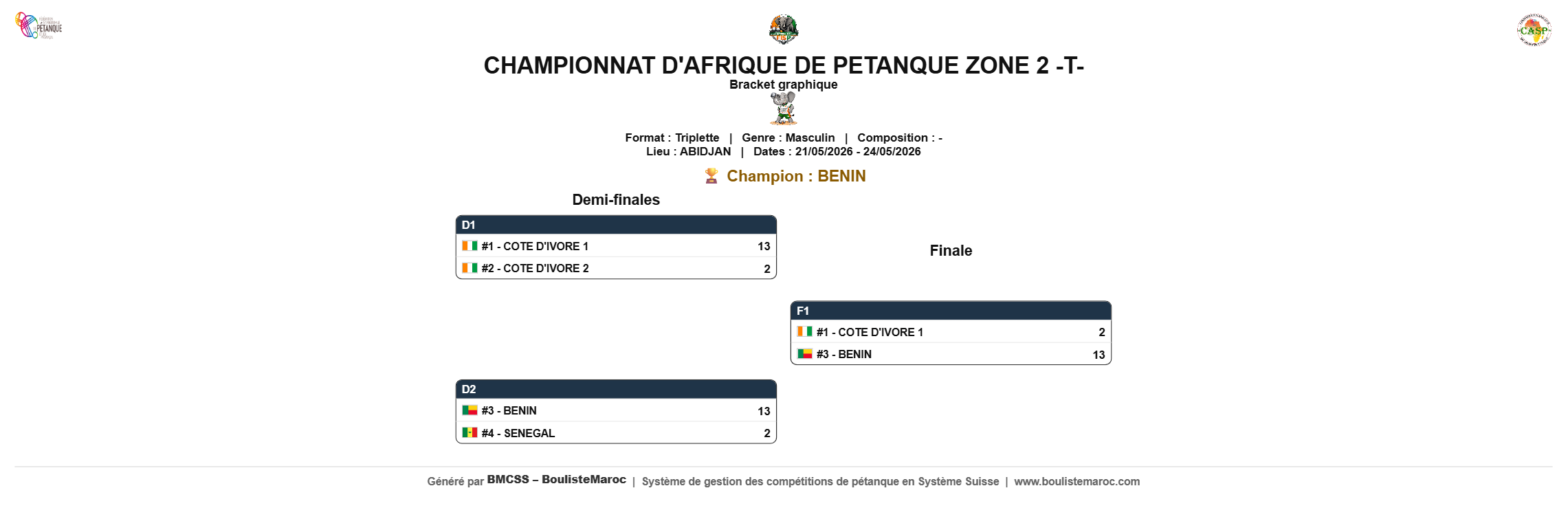 Bracket du Tableau final