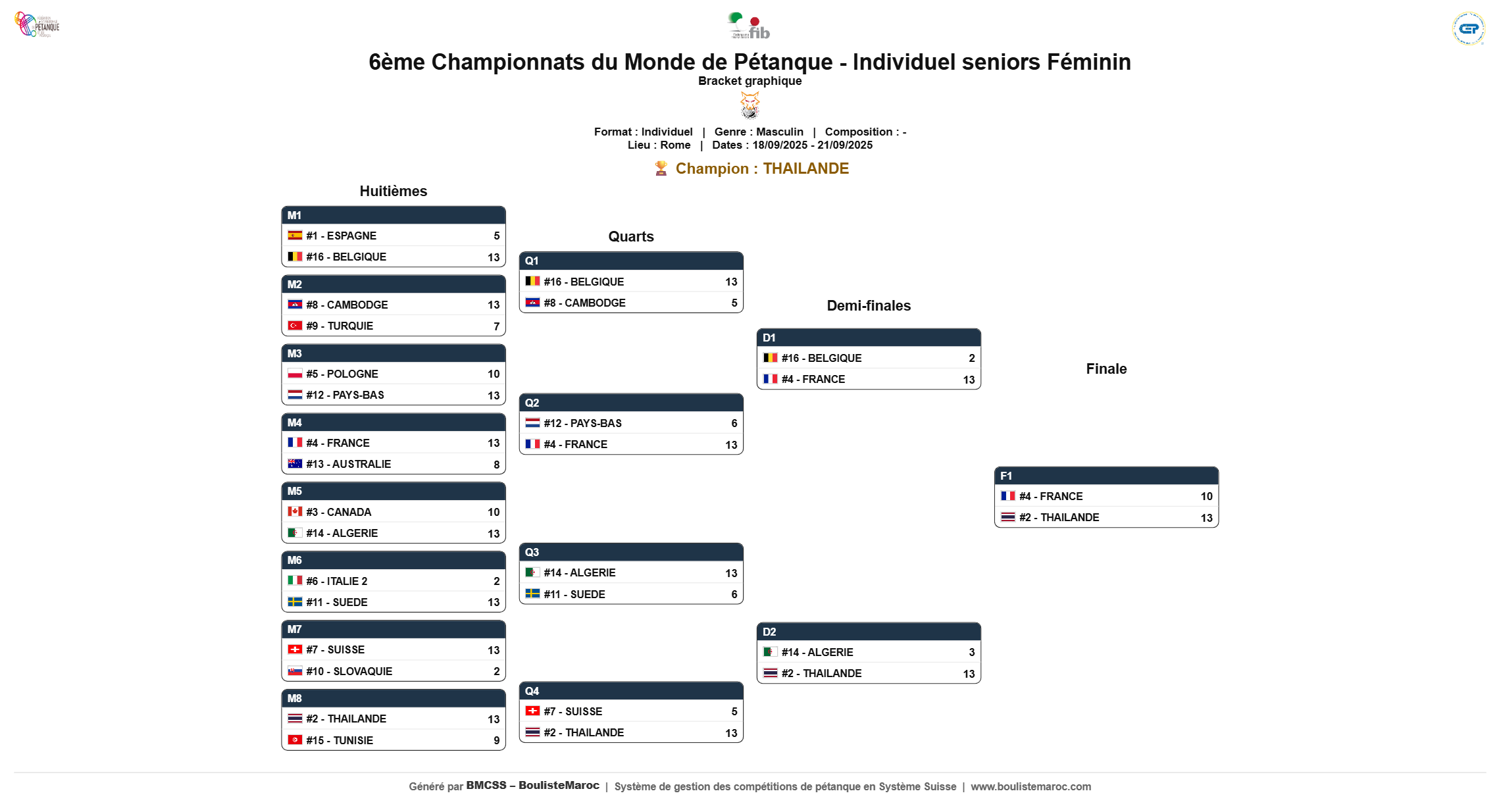 Bracket du Tableau final