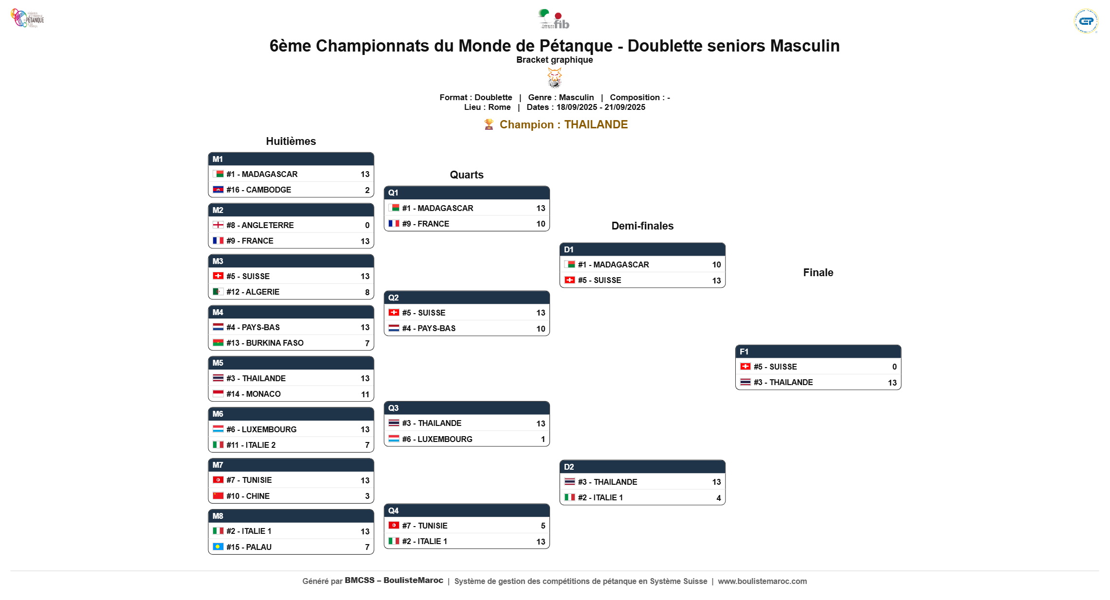 Bracket du Tableau final
