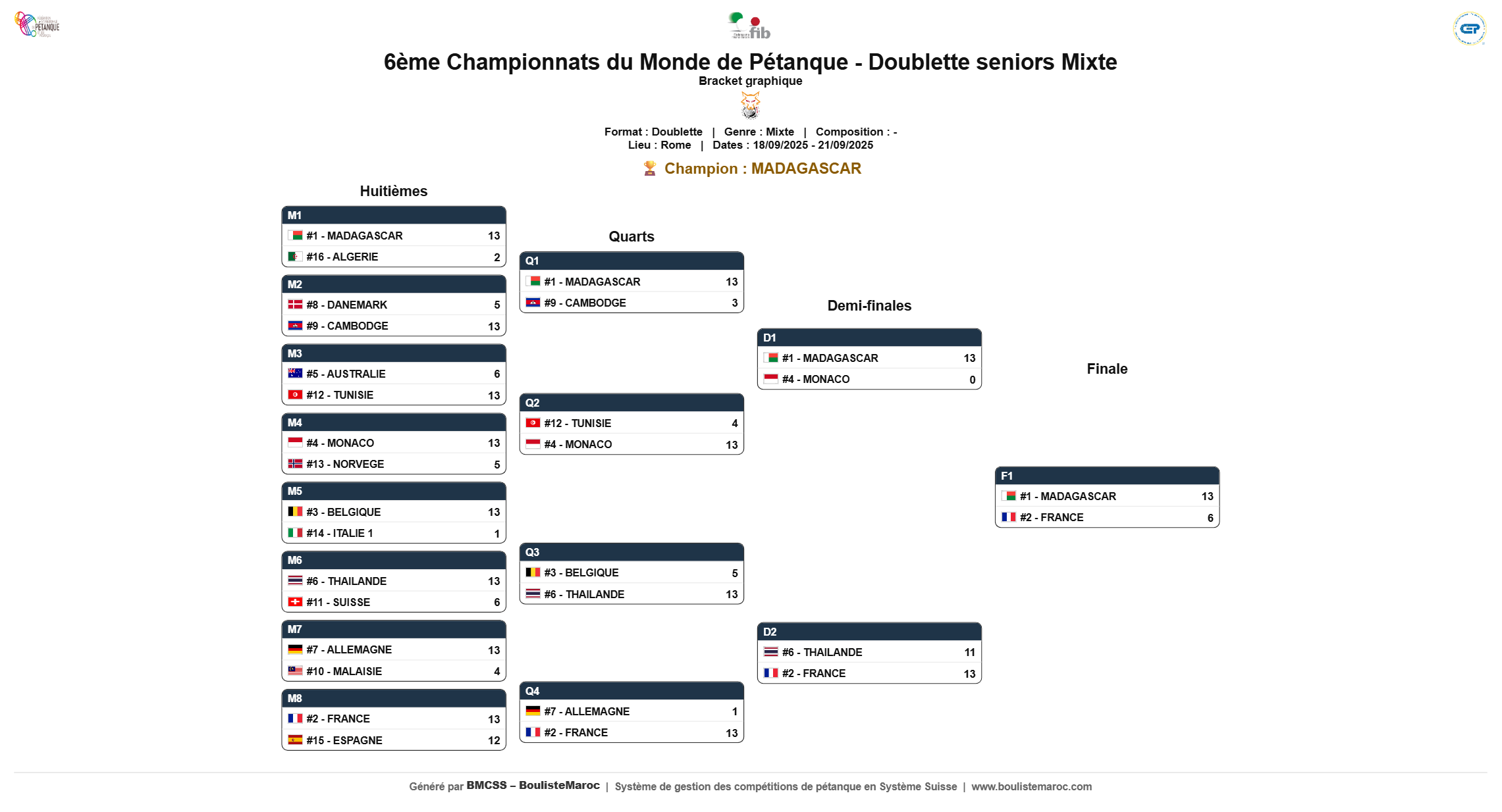 Bracket du Tableau final