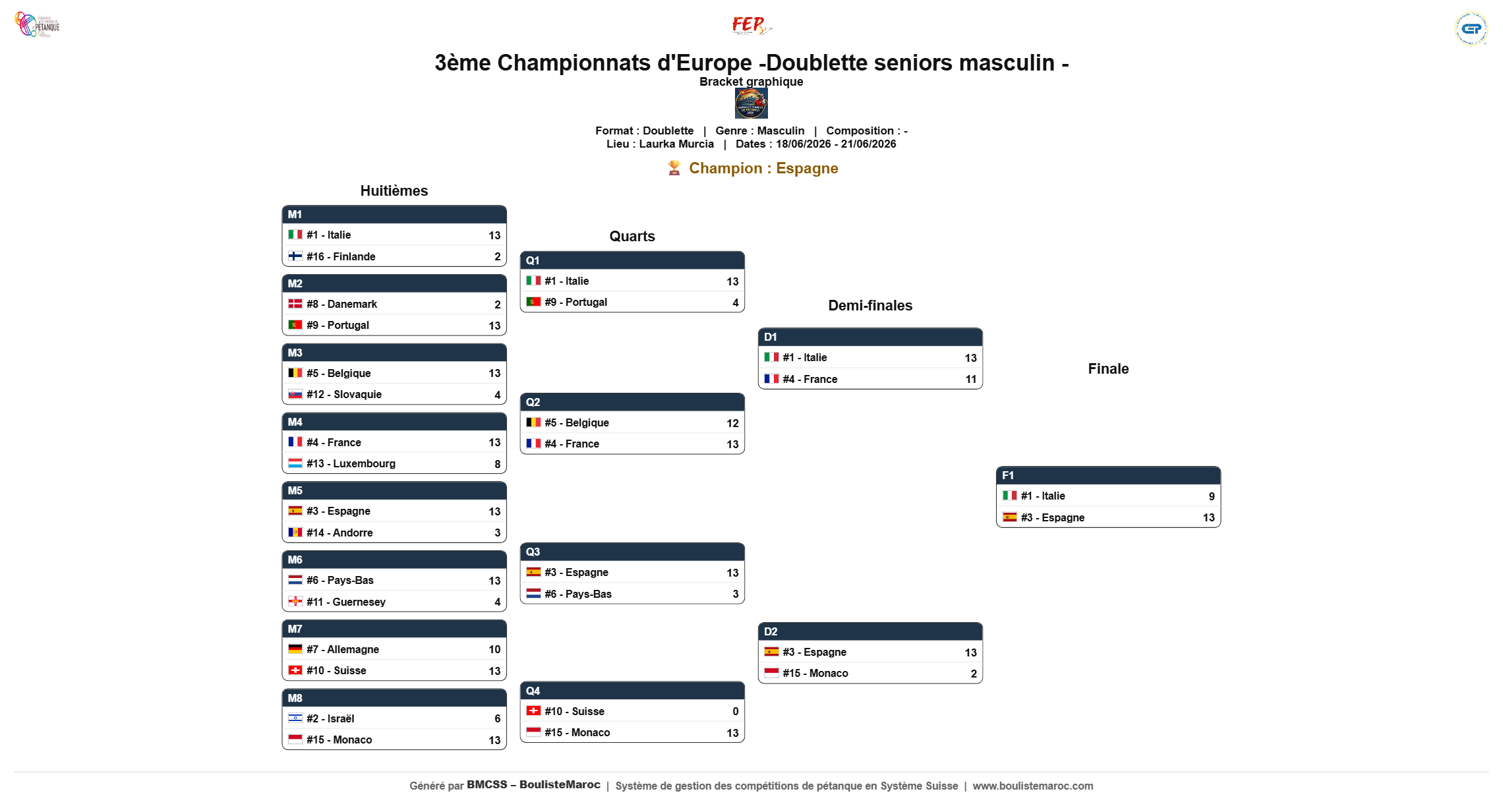 Bracket du Tableau final