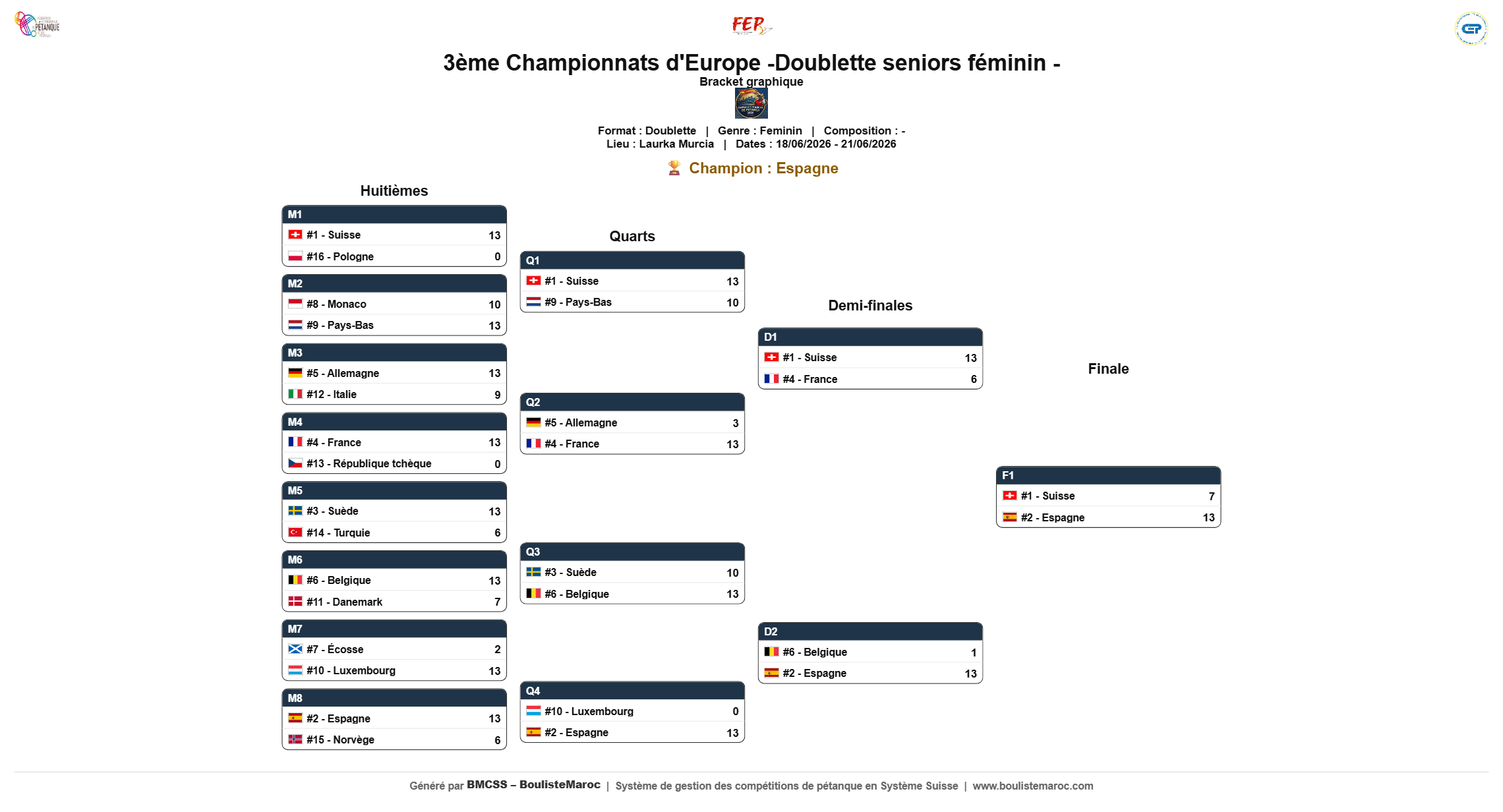 Bracket du Tableau final