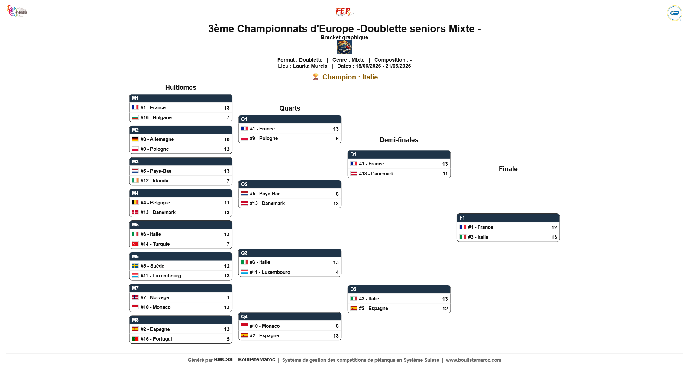 Bracket du Tableau final