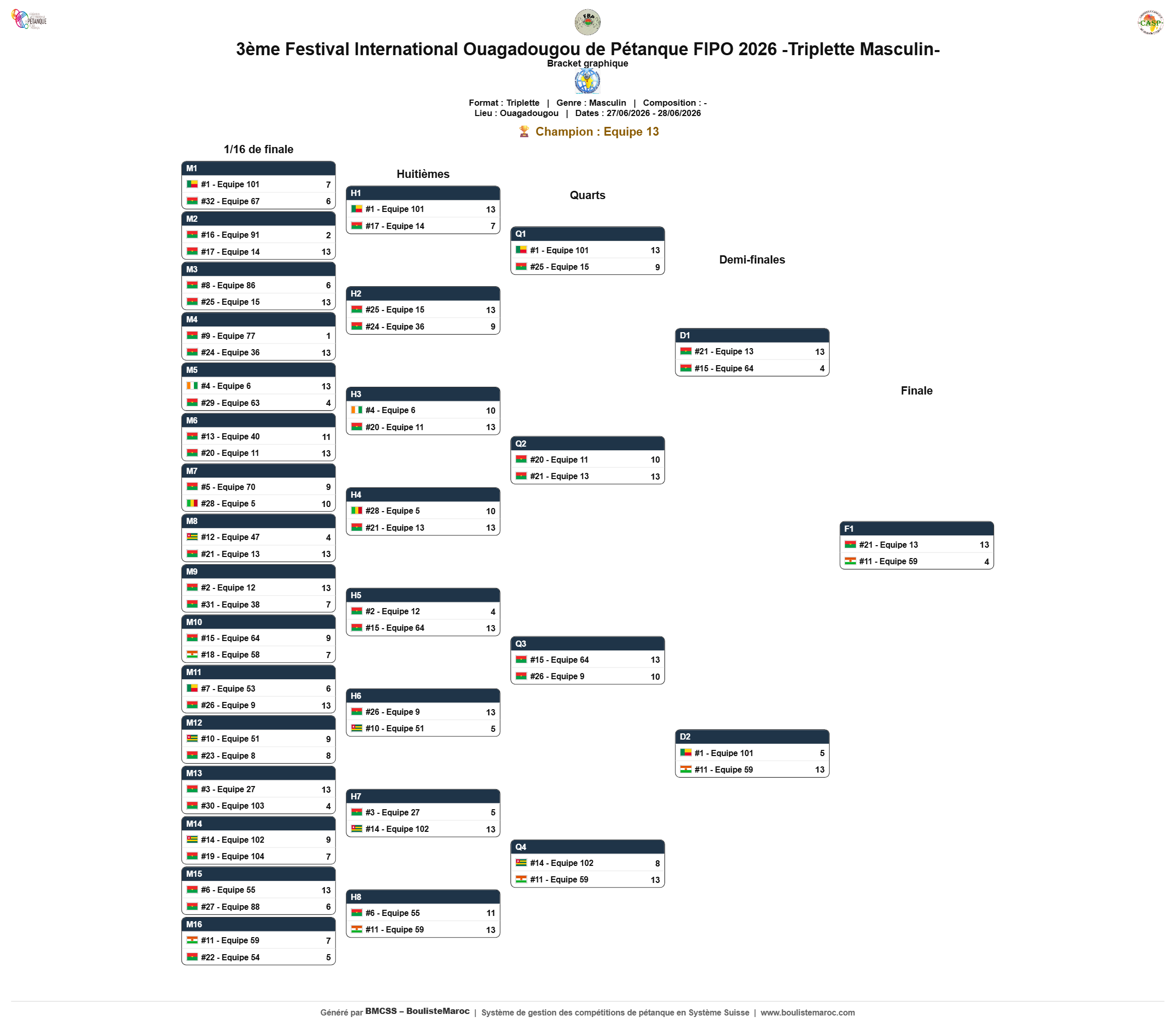 Bracket du Tableau final
